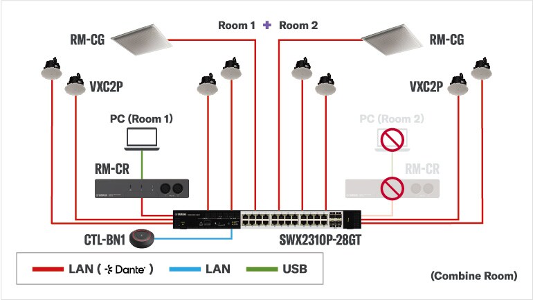 System diagram for Combine Room Operation