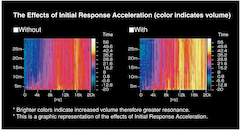 Initial Response Acceleration (I.R.A.)