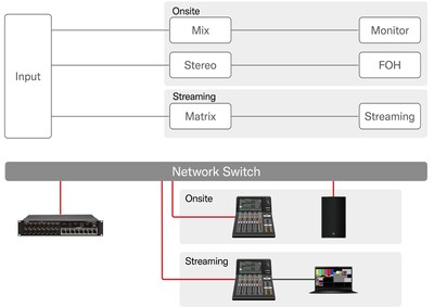 Yamaha Digital Mixing Console DM3: A comprehensive suite of streaming features