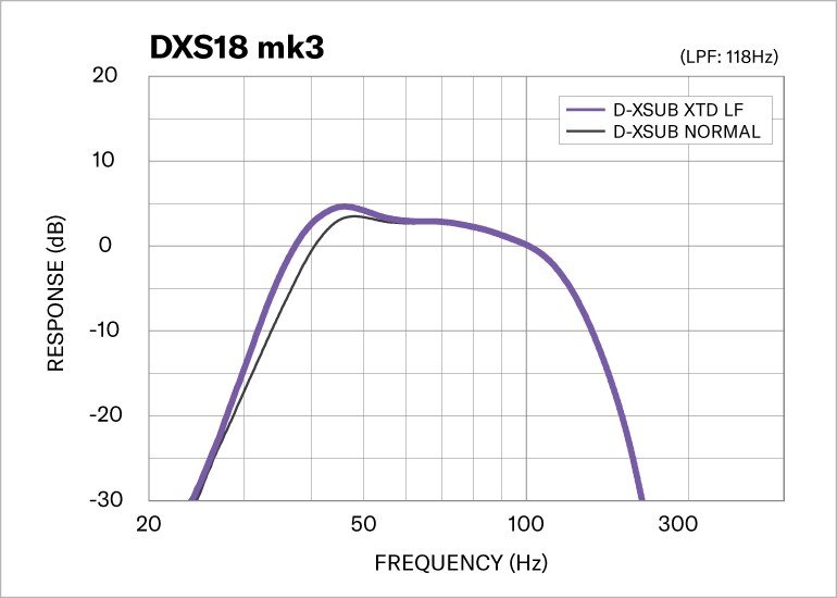Processamento D-XSUB Bass