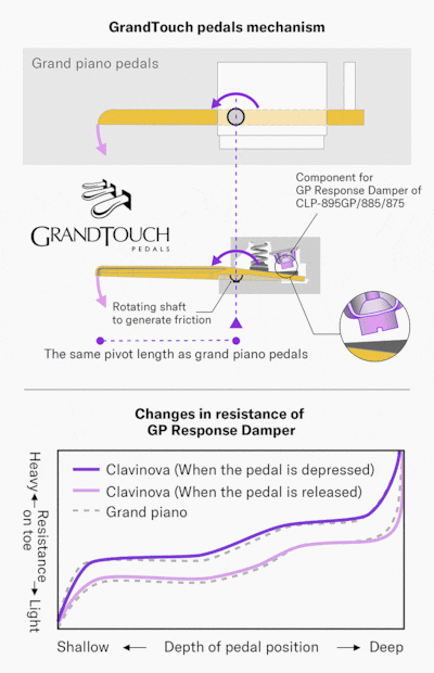 An animation to explain the mechanism of Yamaha GrandTouch pedals with GP Response Damper and a graph comparing the change in load when pedaling a grand piano and GrandTouch pedals with GP Response Damper