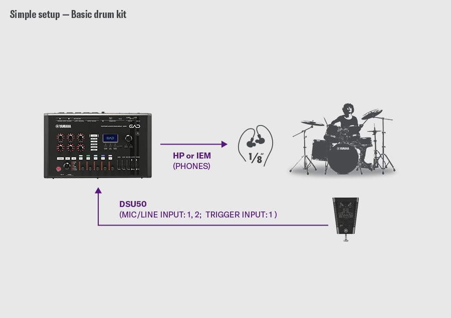 Exemplo de uma configuração básica de bateria. A DSU50 está ligada ao EAD50 através das entradas MIC/LINE INPUT 1–2 e da entrada TRIGGER INPUT 1, enquanto o EAD50 envia áudio para auscultadores ou monitores in-ear (IEMs) através da saída PHONES. À direita é apresentado um baterista, ilustrando uma configuração simples em que a DSU50 capta o som da bateria e o EAD50 assegura a monitorização.