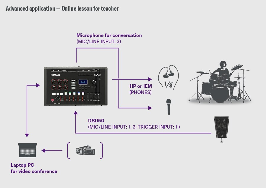 Aula online para professor. Esta configuração foi concebida para aulas online. A DSU50 está ligada às entradas MIC/LINE INPUT 1–2 e à TRIGGER INPUT 1 do EAD50, enquanto um microfone de conversação se liga à entrada MIC/LINE INPUT 3. A monitorização é efetuada através da saída PHONES para auscultadores ou IEMs. O EAD50 liga-se a um computador portátil via USB, enviando simultaneamente o som da bateria e a voz para aplicações de videoconferência. À direita, um baterista ilustra o fluxo da aula.