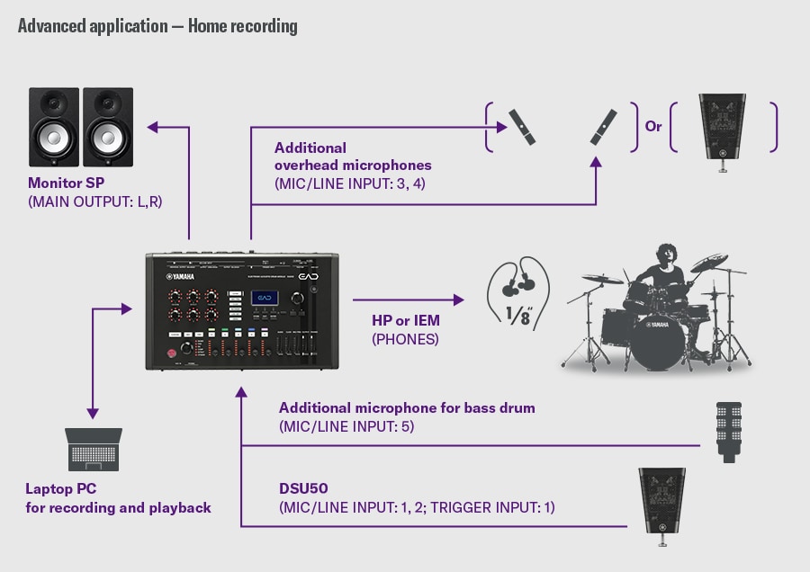 Gravação em casa. Este exemplo apresenta uma configuração de gravação em casa. A DSU50 liga-se às entradas MIC/LINE INPUT 1–2 e à TRIGGER INPUT 1 do EAD50. Um microfone adicional para o bombo liga-se à entrada INPUT 5, enquanto microfones overhead se ligam às entradas INPUT 3–4; em alternativa, pode ser utilizada uma DSU50 adicional em substituição dos overheads. A monitorização é feita através da saída PHONES, e as saídas principais L/R alimentam monitores de estúdio. Um computador portátil liga-se para gravação e reprodução. À direita, um baterista ilustra um ambiente de gravação detalhado com múltiplos microfones.