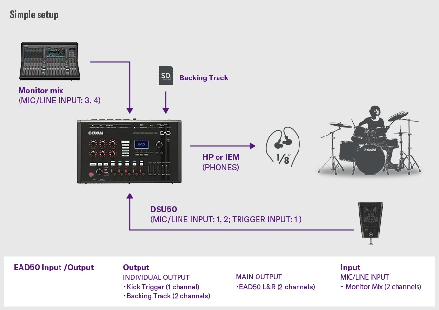Configuração simples. Esta configuração simples mostra a DSU50 ligada ao EAD50 através das entradas MIC/LINE INPUT 1–2 e da TRIGGER INPUT 1, com monitorização através da saída PHONES. As faixas de apoio são carregadas através de cartão SD, e uma mistura de monitorização liga-se às entradas MIC/LINE INPUT 3–4. O EAD50 fornece saídas individuais para o trigger de bombo (1 canal) e para as faixas de apoio (2 canais), bem como saídas principais L/R, recebendo simultaneamente uma entrada de mistura de monitorização em 2 canais. À direita, um baterista ilustra uma configuração que integra monitorização, reprodução de faixas de apoio, captação por microfone e encaminhamento de saídas.