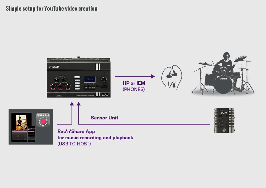 Diagrama a mostrar o EAD20 integrado com um smartphone para gravação e publicação de vídeos de performance de bateria.