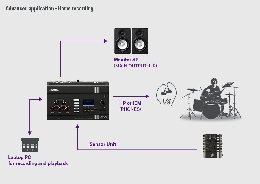 Diagrama a mostrar o EAD20 ligado a um sistema de gravação baseado em DAW para produção em home studio.