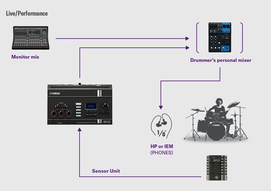 Diagrama a mostrar o EAD20 ligado a equipamento de som ao vivo para atuação em palco e monitorização.