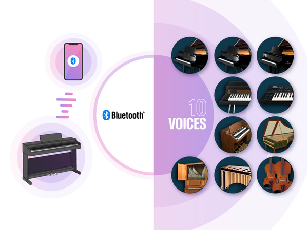 Imagens de um piano digital ligado a um dispositivo inteligente através de Bluetooth®, juntamente com vários sons integrados