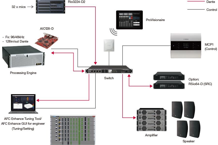 AFC System Configuration