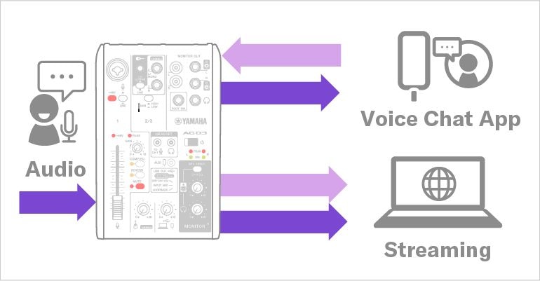 Yamaha AG03MK2: Add voice chat audio with devices connected to the 4-pole mini i/o.