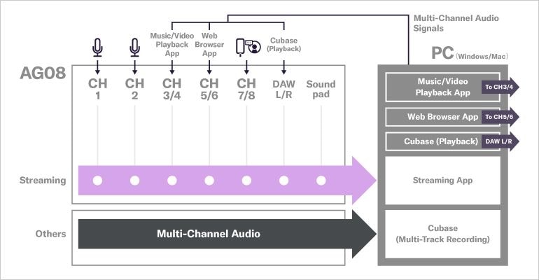 Exemplo de sistema 3: Streaming com gravação de backup na Cubase
