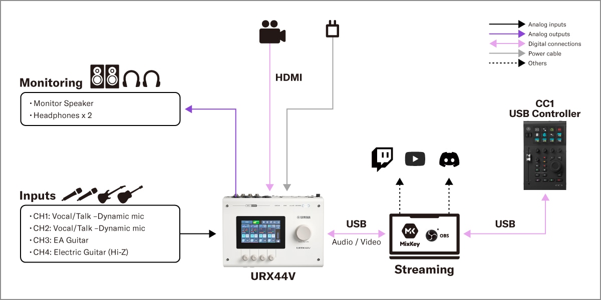 Yamaha CC1: 1. Configuração para Live Streaming
