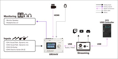 Yamaha CC1: 1. Configuração para Live Streaming