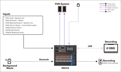 Yamaha MGX16/MGX12: 1. Som ao Vivo - Atuação de banda de rua pequena
