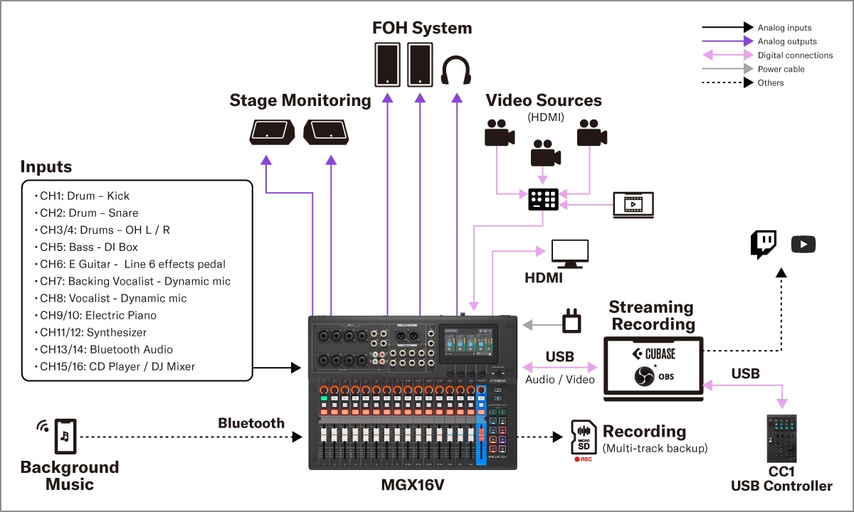 Yamaha MGX16V/MGX12V: Sistemas 1. Som ao Vivo – Configuração Híbrida Ao Vivo
