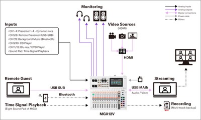 Yamaha MGX16V/MGX12V: Sistemas 2. Som Instalado - Conferência Online Interna