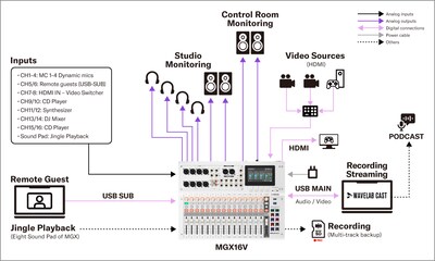 Yamaha MGX16V/MGX12V: Sistemas 3. Podcast de vídeo com quatro participantes