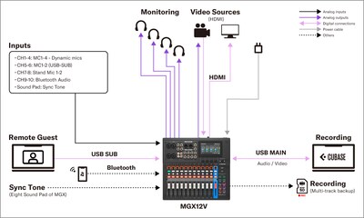 Yamaha MGX16V/MGX12V: Sistemas 4. Configuração de Produção de Conteúdo de Vídeo e Áudio