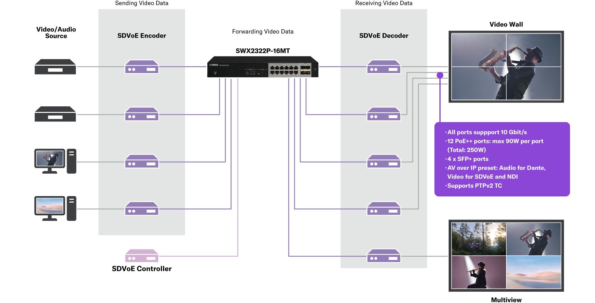 Switch Inteligente L2 PoE 10G: SWX2322P-16MT