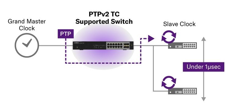 Suporte para Sincronização de Tempo PTPv2 TC com Precisão de 1 μs ou Menos