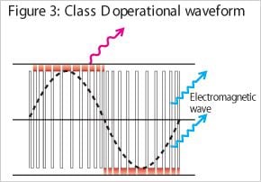 PWM: Modulación por amplitud de impulsos - Clase D 