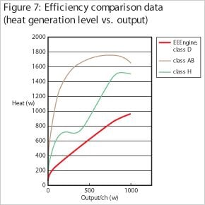 Improved parts life and reliability