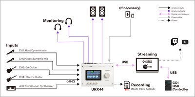 Yamaha URX44: 2. Configuração de streaming com DAW
