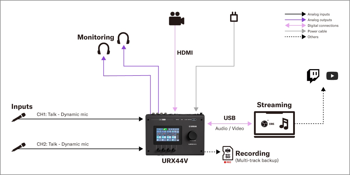 Yamaha URX44V: 1. Configuração de podcast para dois locutores