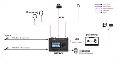 Yamaha URX44V: 1. Configuração de podcast para dois locutores